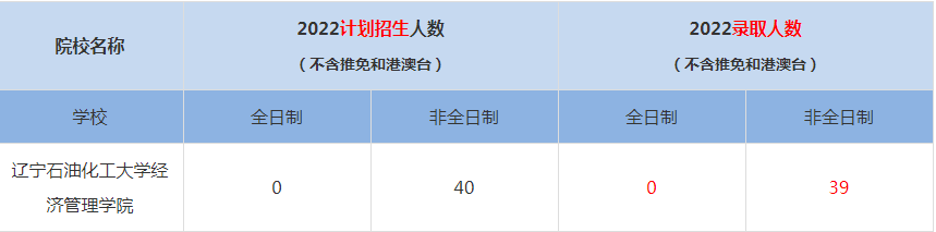 2022遼寧石油化工大學經(jīng)濟管理學院MBA(工商管理碩士）錄取人數(shù)是多少
