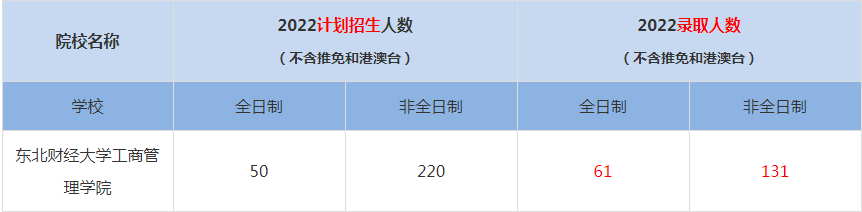 2022東北財經(jīng)大學(xué)工商管理學(xué)院MBA(工商管理碩士）錄取人數(shù)是多少