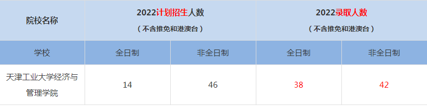 2022天津工業(yè)大學(xué)經(jīng)濟與管理學(xué)院MBA(工商管理碩士）錄取人數(shù)是多少