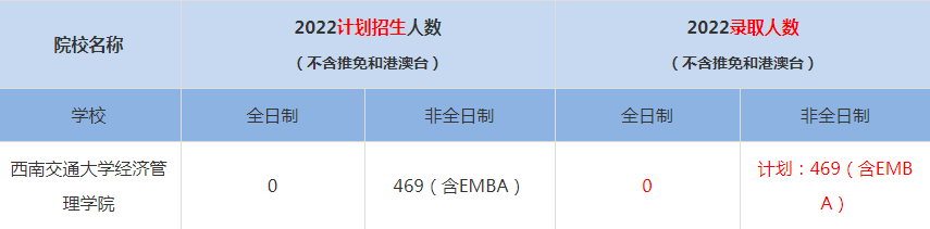 2022西南交通大學(xué)經(jīng)濟管理學(xué)院MBA(工商管理碩士）錄取人數(shù)是多少