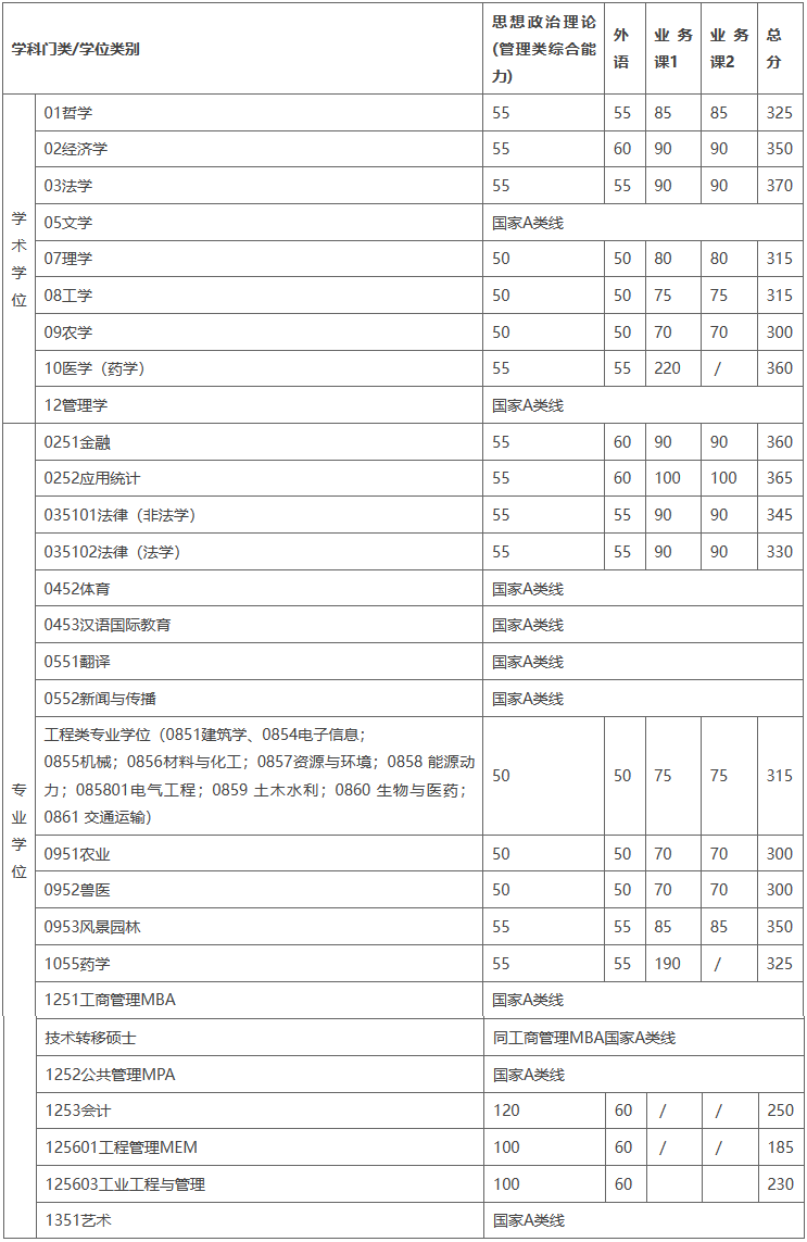2023年上海交通大學碩士研究生入學考試復試基本分數(shù)線