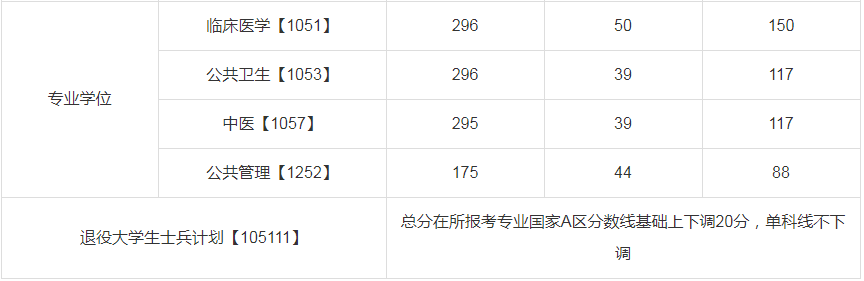2023年川北醫(yī)學院碩士研究生招生復試調(diào)劑公告