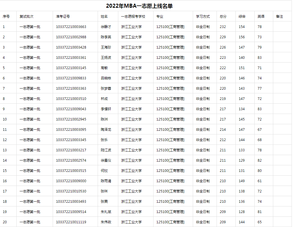 2022年浙江工業(yè)大學(xué)MBA招生復(fù)試分?jǐn)?shù)線名單公布！