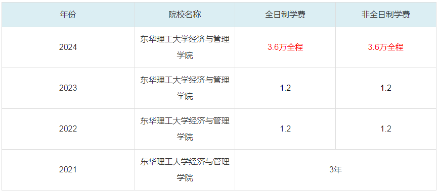2024東華理工大學(xué)經(jīng)濟與管理學(xué)院MBA學(xué)費一覽表