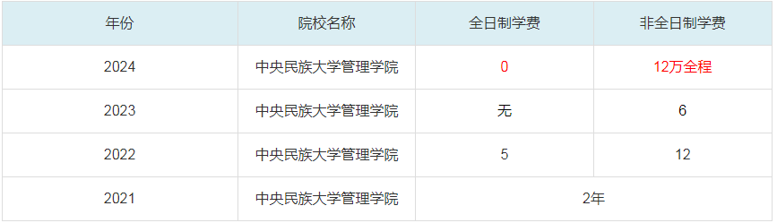 2024中央民族大學(xué)管理學(xué)院MBA學(xué)費一覽表