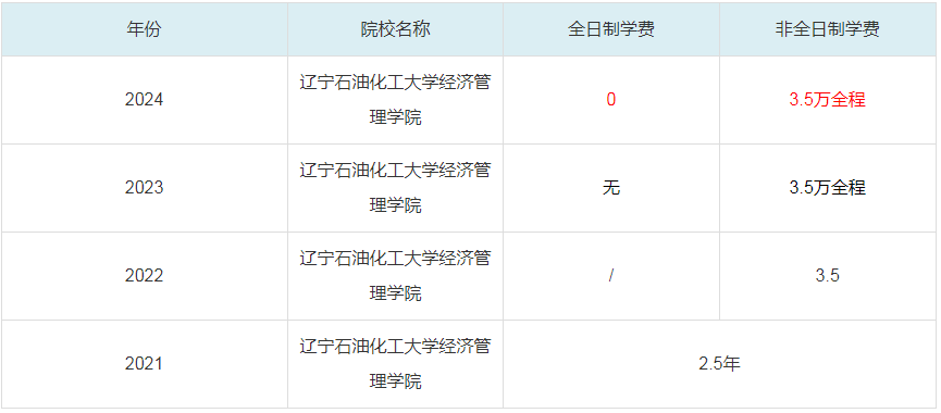 2024遼寧石油化工大學經濟管理學院MBA學費一覽表