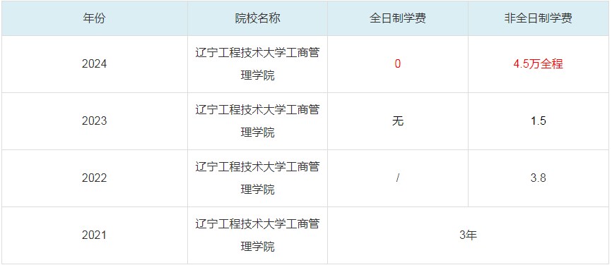 2024遼寧工程技術大學工商管理學院MBA學費一覽表