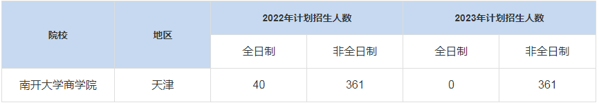 歷年南開(kāi)大學(xué)商學(xué)院MBA招生人數(shù)匯總
