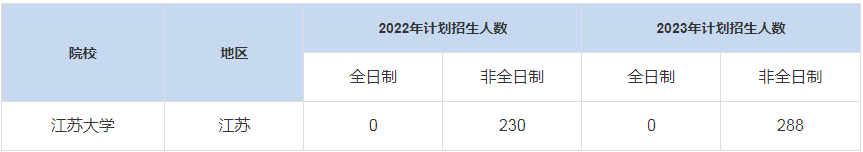 歷年江蘇大學(xué)MBA招生人數(shù)是多少？
