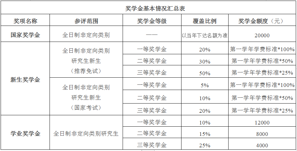 2024年北京國家會(huì)計(jì)學(xué)院專業(yè)學(xué)位碩士研究生招生簡章