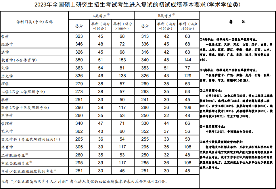 廣東MBA/MPA考研調劑資訊-考研A區(qū)B區(qū)怎么劃分？