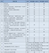 2021年蘭州大學(xué)研究生復(fù)試分數(shù)線