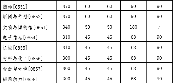 吉林大學(xué)2022年研究生復(fù)試分數(shù)線公布