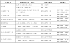 東北財經(jīng)大學(xué)2022年MBA繼續(xù)接收調(diào)劑考生的通知