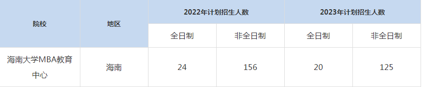 22-23年海南大學MBA招生人數(shù)匯總一覽表